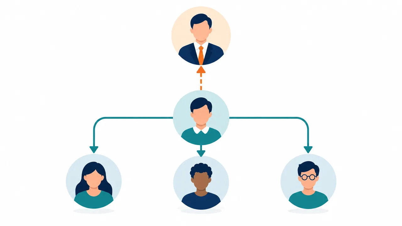 Illustrated reporting diagram shows temporary coordination with final decisions escalated to a manager.